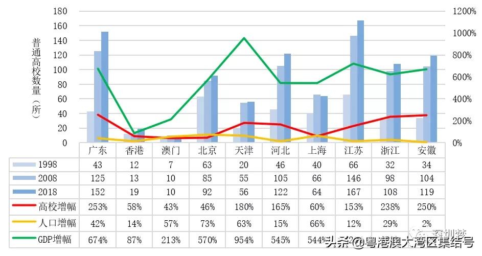 粤港澳京津冀高等教育报告2020,中国高等教育趋势发展报告