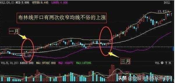 boll与bbiboll哪个指标准确,boll线最佳买卖点指标