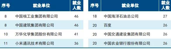 天津大学2020届毕业生就业质量报告