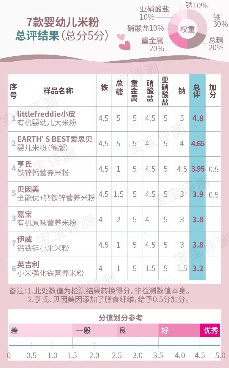 宝宝高铁米粉哪种牌子的好,国产婴儿高铁米粉十大品牌