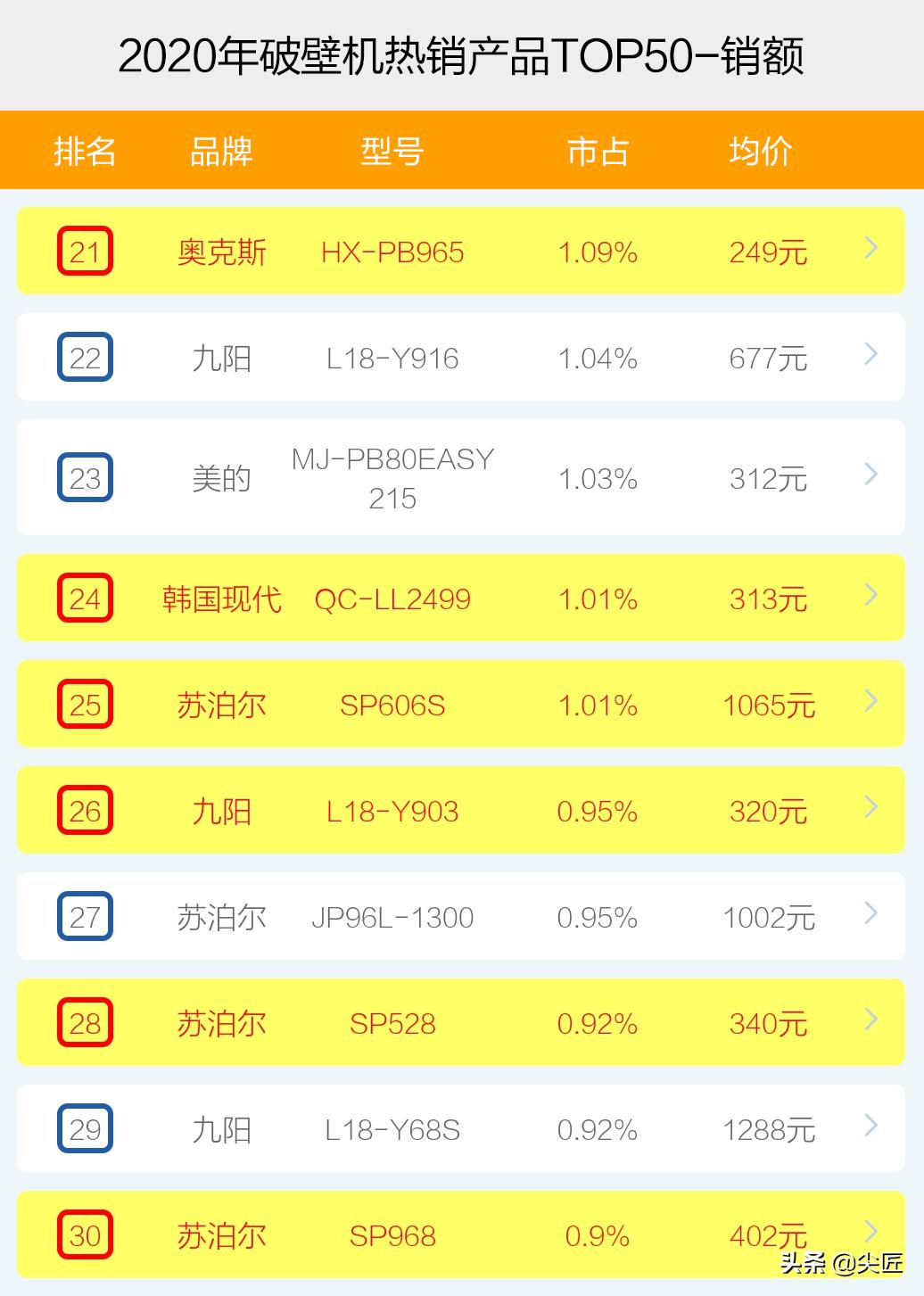 破壁机品牌排名前十名的破壁机,破壁机测评商用破壁机哪种好