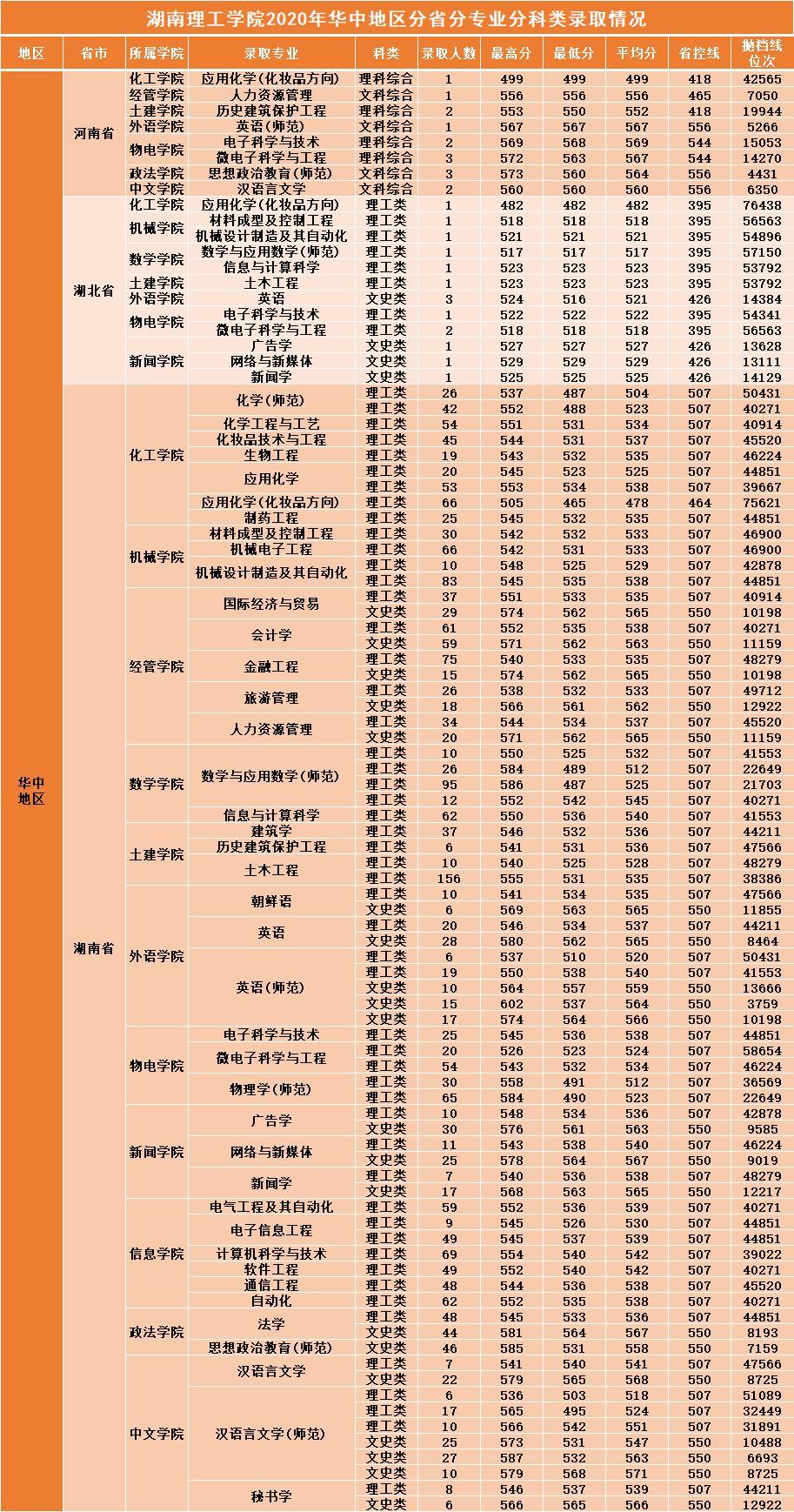 湖南二本大学2019年分数线,湖南理工学院2019全国录取分数线