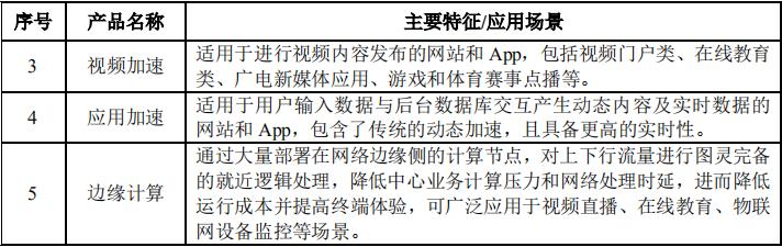 白山云cdn现状,创立三年估值过十亿