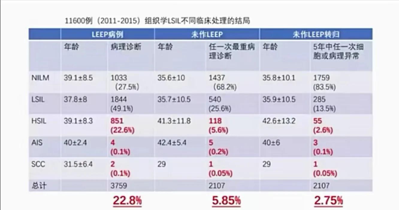 宫颈高级版鳞状上皮内病变指南,宫颈lsil低级别鳞状上皮内病变