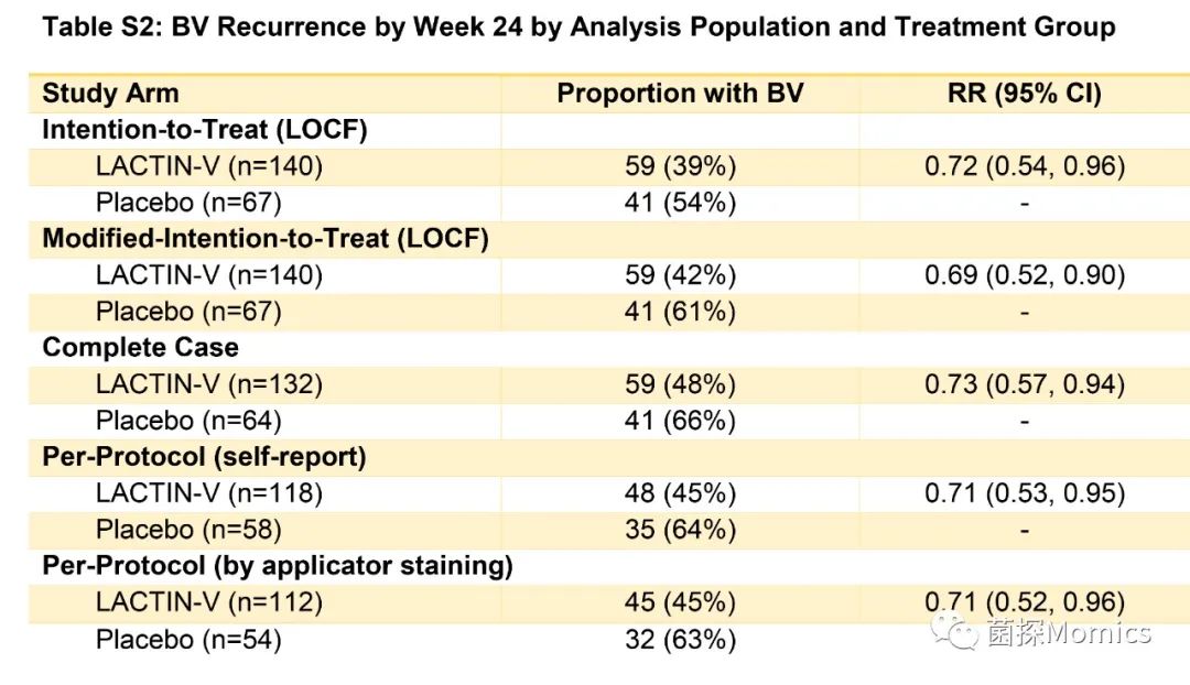 NEJM：特定益生菌可有效预防细菌性阴道病复发