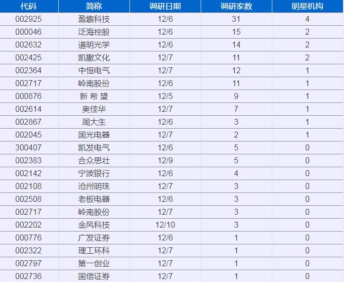 机构调研数量超过100家,机构密集调研券商研报