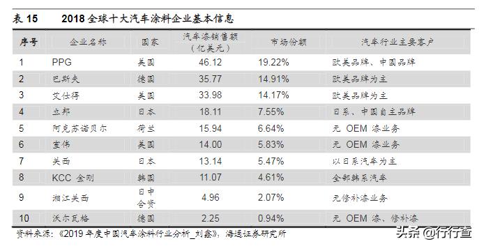 汽车涂料资料,汽车油漆品牌知识
