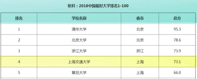 上海交通大学最新排名全国第几名,上海交通大学怎么样排名第几