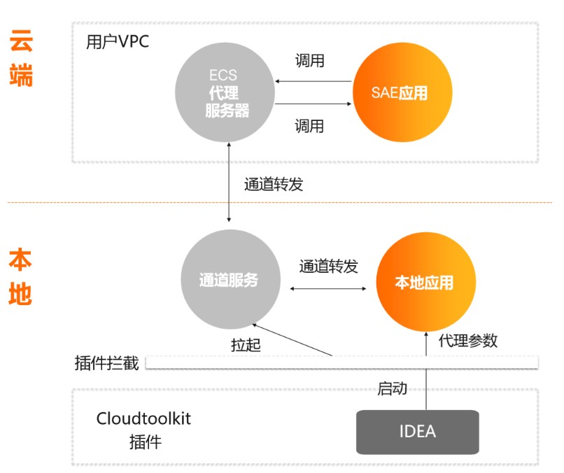 serverless如何和应用集成,serverless升级
