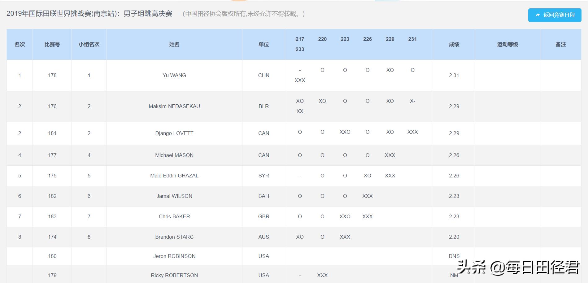 2019全国田径锦标赛跳高王宇,田径世锦赛王宇跳高