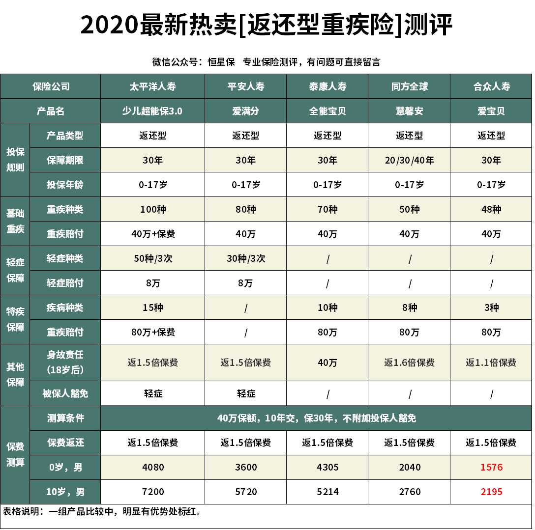 太平洋少儿超能宝3.0值得买吗,太平洋的少儿超人保2.0重疾险