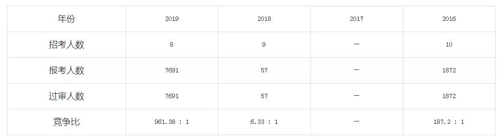 深圳海关国考待遇,国考历年深圳海关入面分数