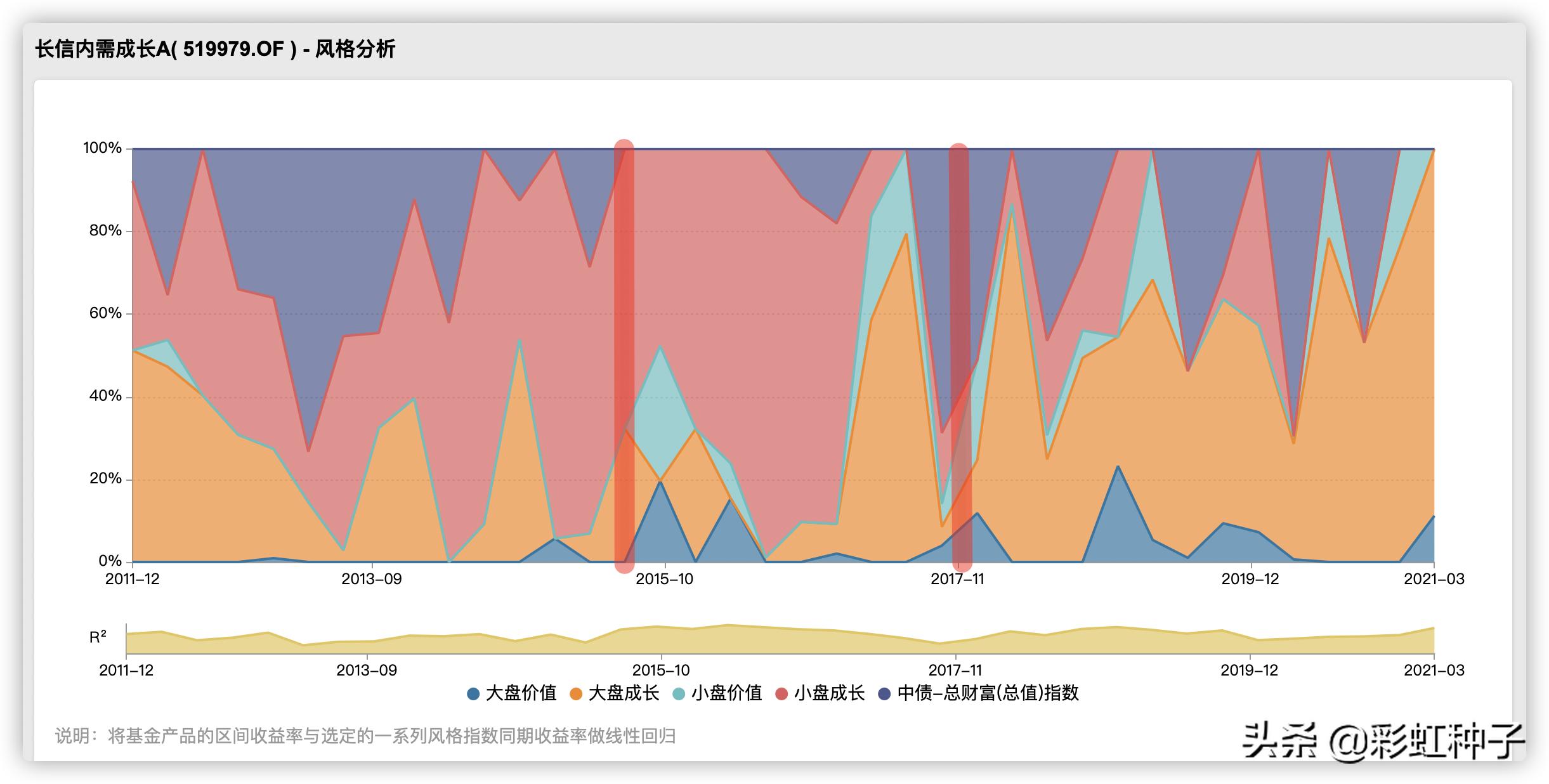 一句话点评NO.568｜长信基金安昀-长信优质企业，值不值得买？