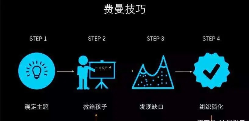 最高效学习方法——费曼学习法