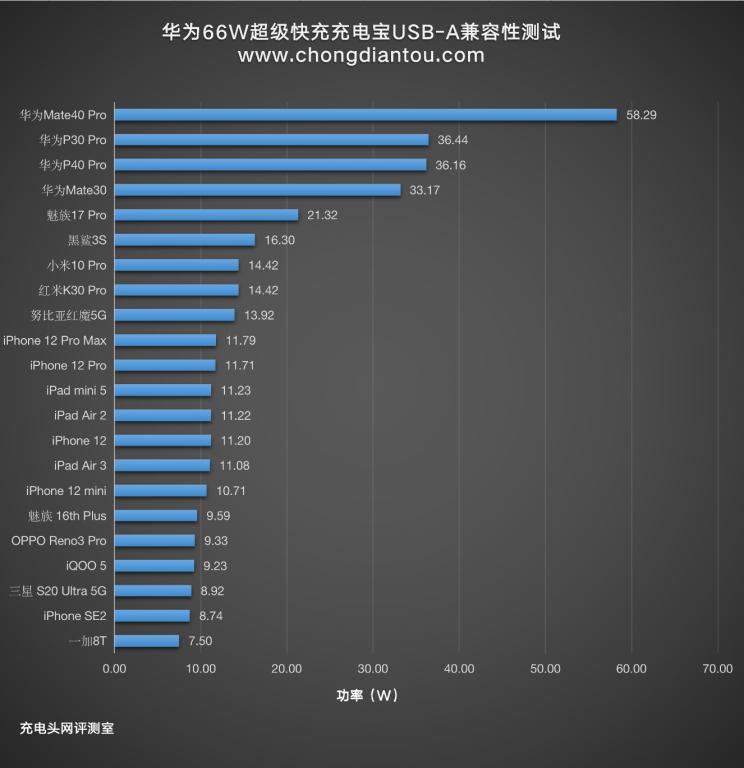 华为66w充电宝和罗马仕哪个好,华为充电宝66w和40w的区别