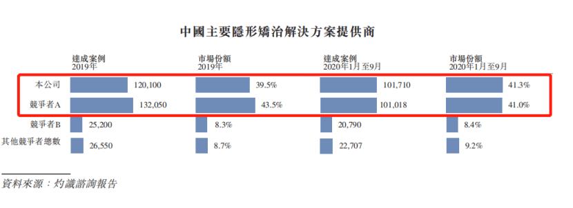 中国首个牙齿隐形正畸企业上市,中国牙科矫正第一股
