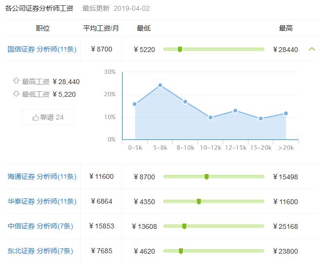 银河证券分析师待遇,证券分析师赚钱吗