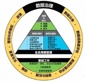 数据资产管理与数据治理什么区别,数据梳理和数据资产管理