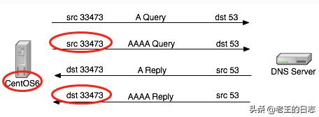 LinuxDNS客户端解析域名慢的问题
