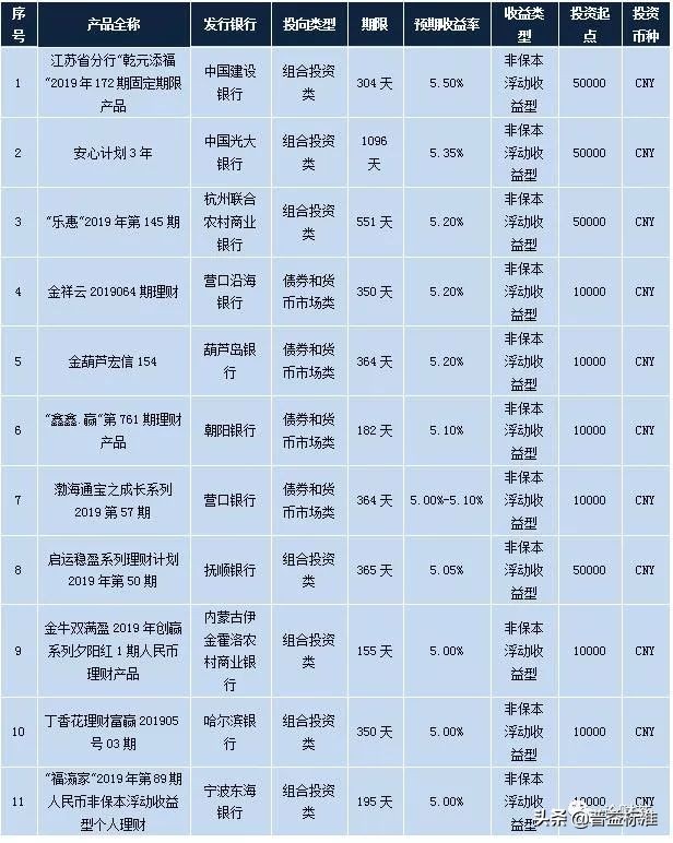 本周银行理财平均收益,银行今日理财推荐