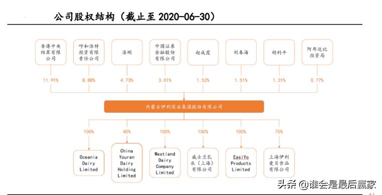 伊利集团是全国乳品行业排名第几,伊利作为乳制品的龙头老大