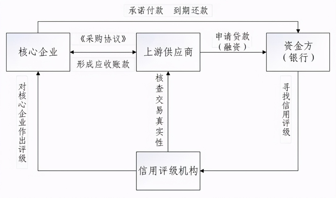 应收账款融资模式,应收账款融资线上流程