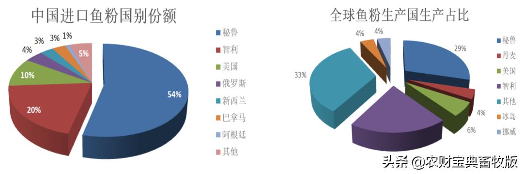 今日鱼粉市场,鱼粉生产隐患