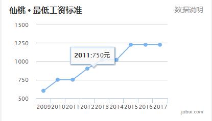 仙桃工资水平如何,仙桃市的工资