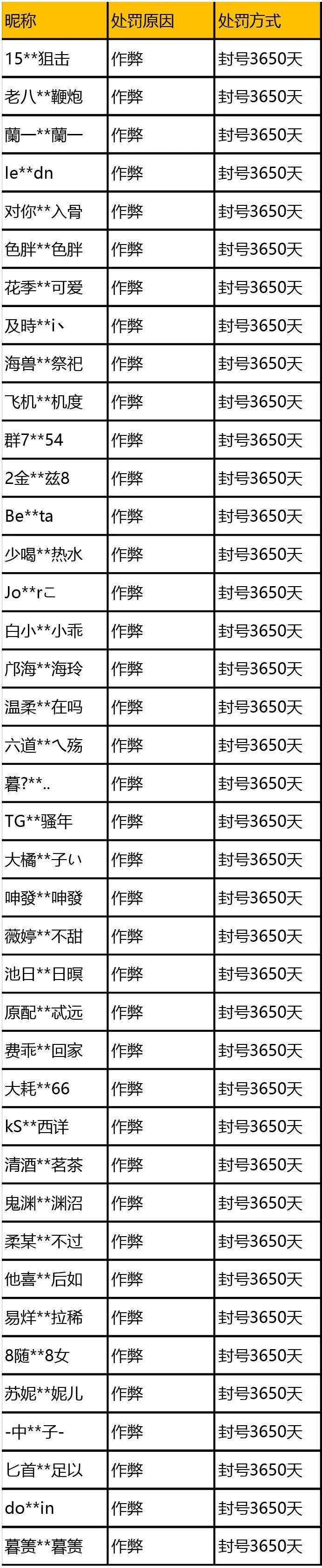 使命召唤手游:开服5天,已封号13842个,长达3650天