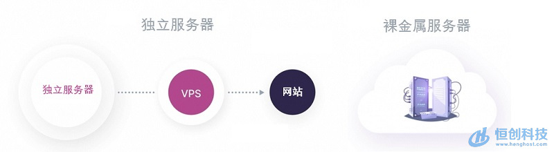 恒创科技：3分钟读懂VPS、云服务器和独服