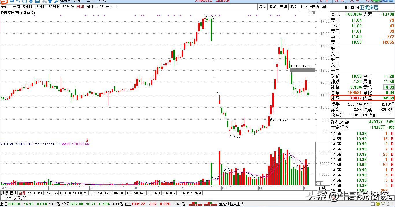 12.10新手入门：量价关系识别技巧，从入门到精通