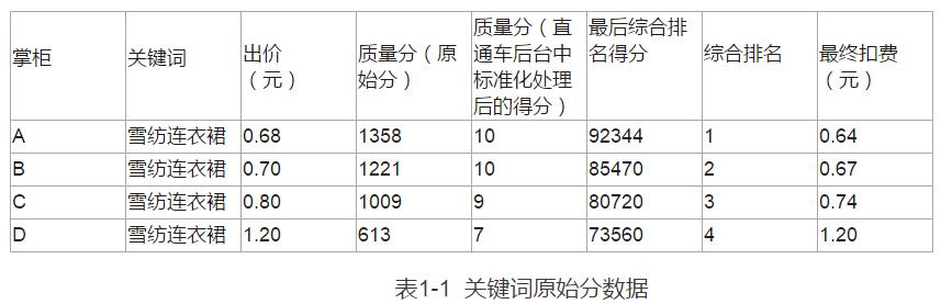 如何降低直通车单次点击扣费,算直通车排名和直通车实际扣费