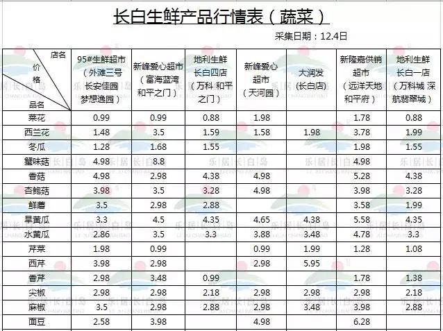 长白岛菜价,长白岛的菜价
