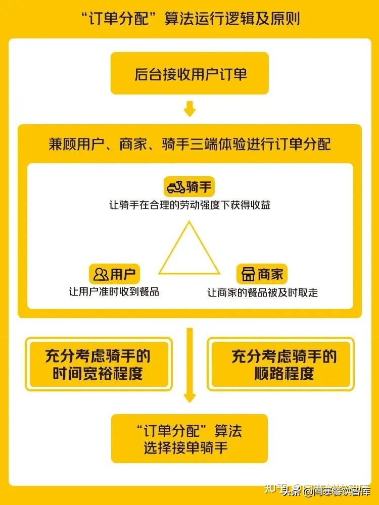从美团公布的5张内部算法图,讲透90%外卖老板的危险处境