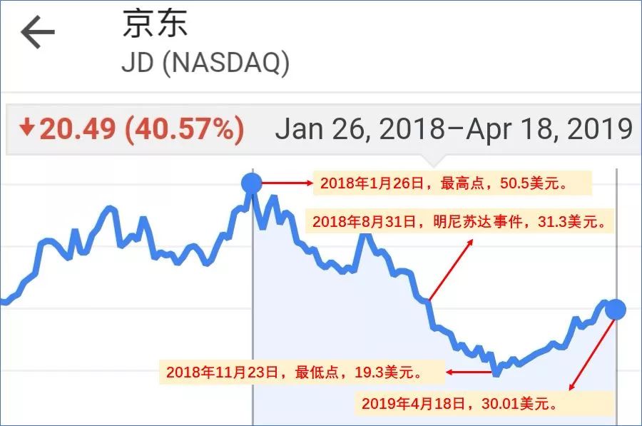 京东集团的10大亮点,京东三巨头现状