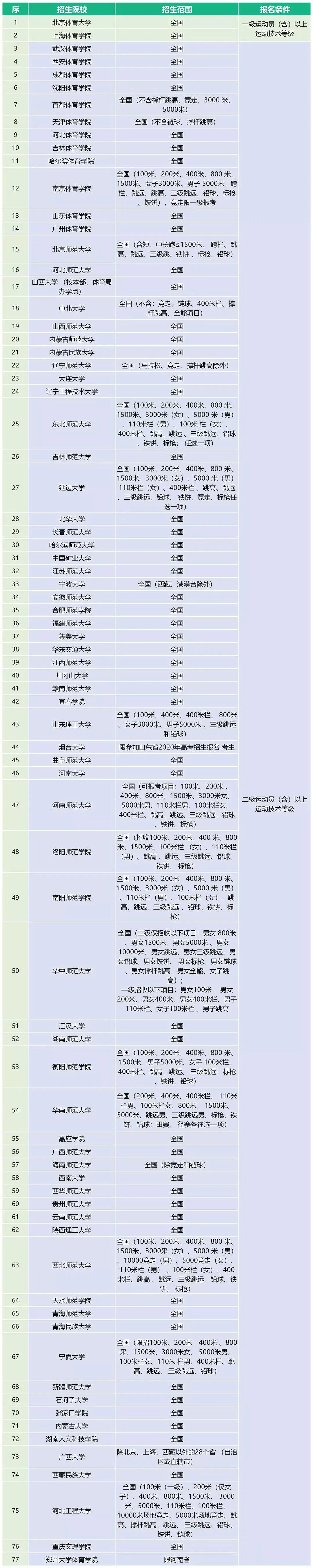 体育单招最新消息2024,2023年体育单招最新消息
