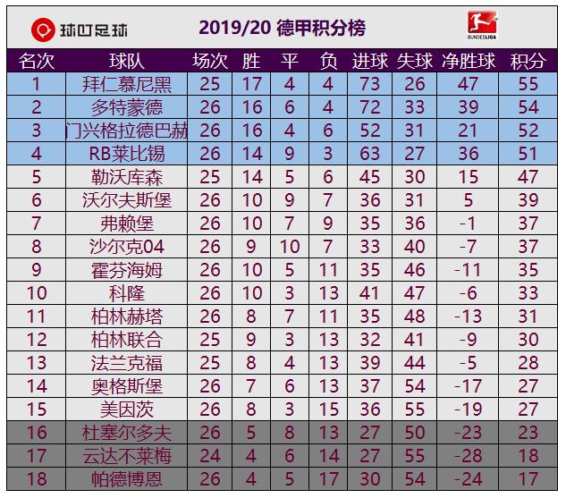 91分钟破门德甲头号黑马狂轰16脚,4-0德甲劲旅逆境中爆发