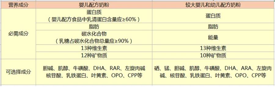 奶粉配方比较全面,奶粉配方表的各种介绍
