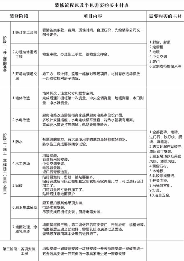 新房子装修都需要什么装修材料,190平米装修材料预算清单