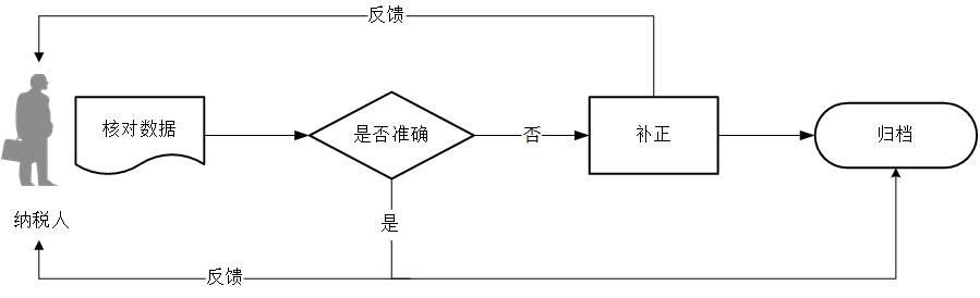 税务登记一照一码信息错误怎么办,税务提示一照一码信息正在补录