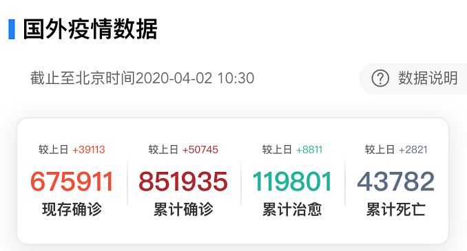 全球确诊超80万例,全球确诊超80万