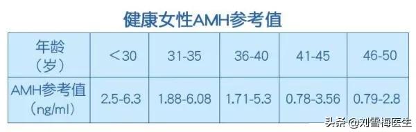 做性激素六项和amh需要空腹吗,做性激素六项必须要月经来去查吗