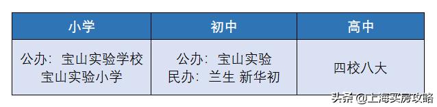 宝山教育资源发展,上海宝山哪里教育资源好