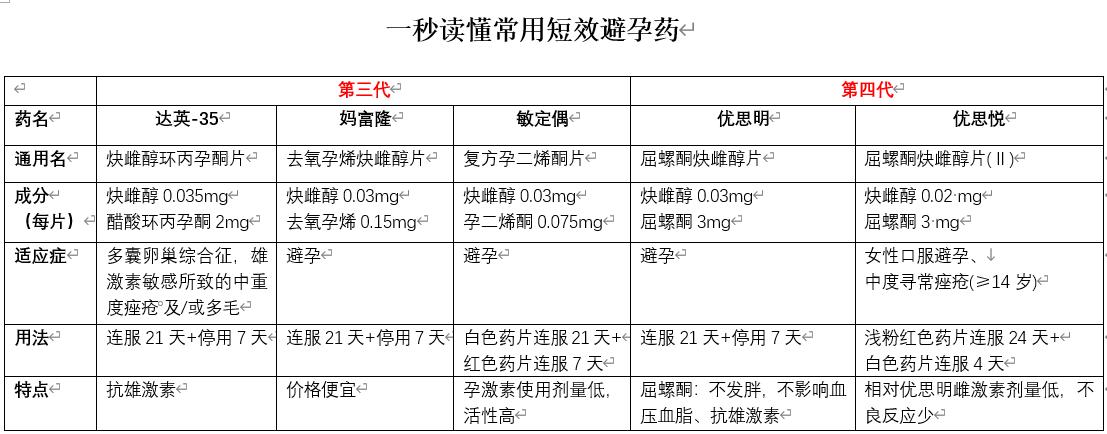 没结婚长期吃避孕药,医院为什么会开避孕药