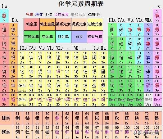 把元素周期表买一遍,把元素周期表所有元素买一遍