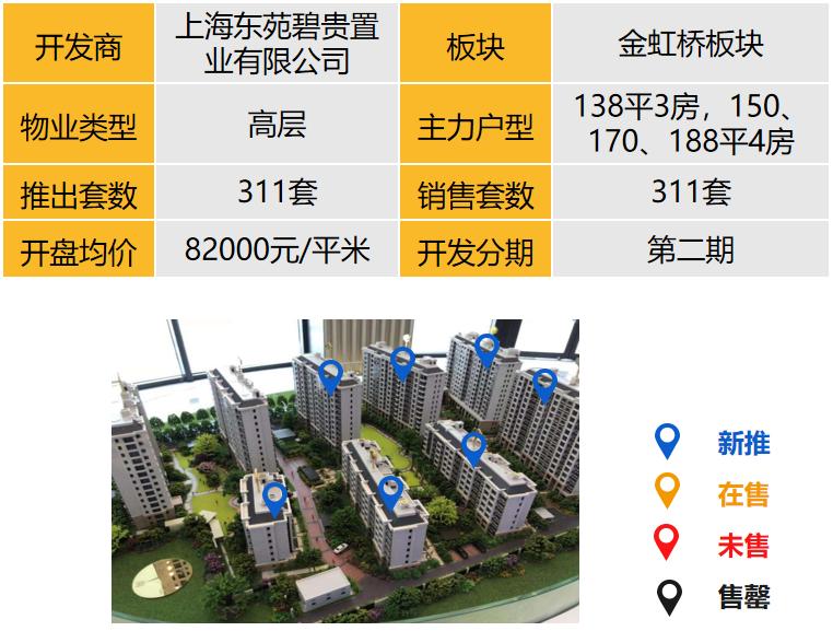 上海楼市：推盘节奏加快！六成卖得非常好，多数楼盘价格有所上涨
