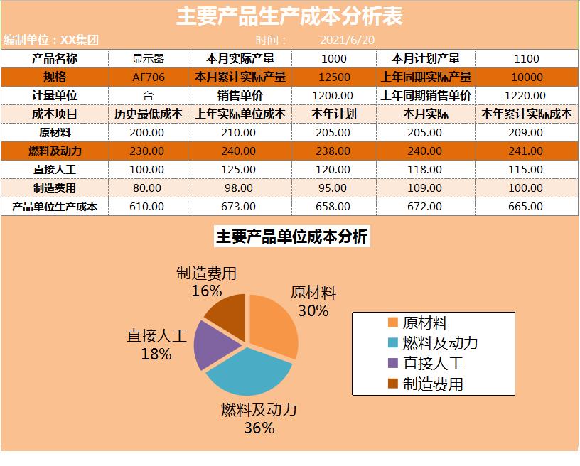 成本核算可视化表格做法,项目成本核算分析表可视化图表