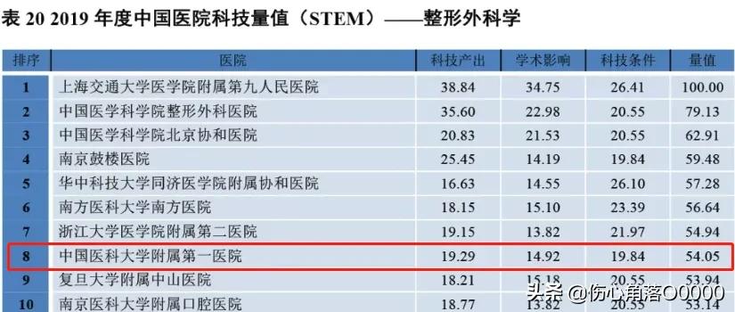 医大一院有哪些专科,中国医大一院学科排名