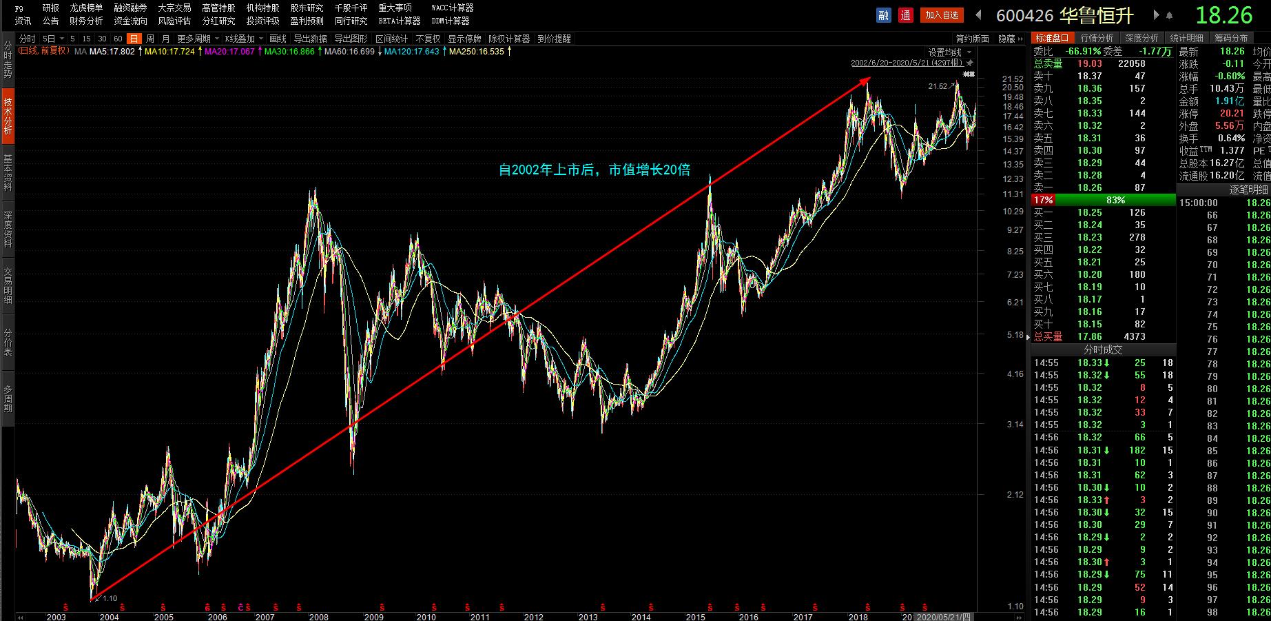 上海华谊集团股票中报,600623华谊集团有哪些在建项目