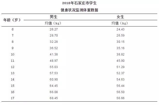 首都儿童身高体重标准表,儿童身高体重标准表成都市